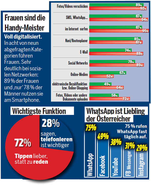 Neue Studie: 98 % sind 'handysüchtig'