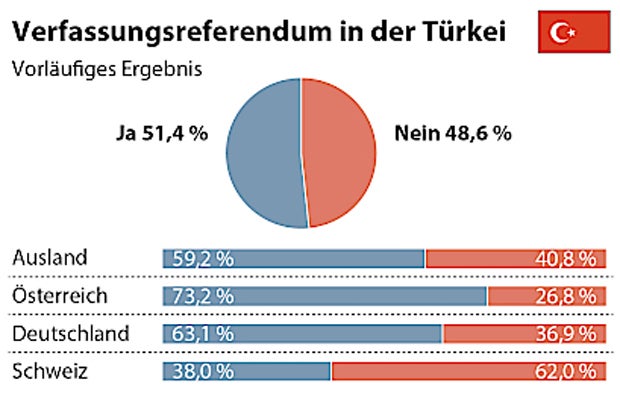 Sieg für Erdogan: Jetzt kommt Todesstrafe