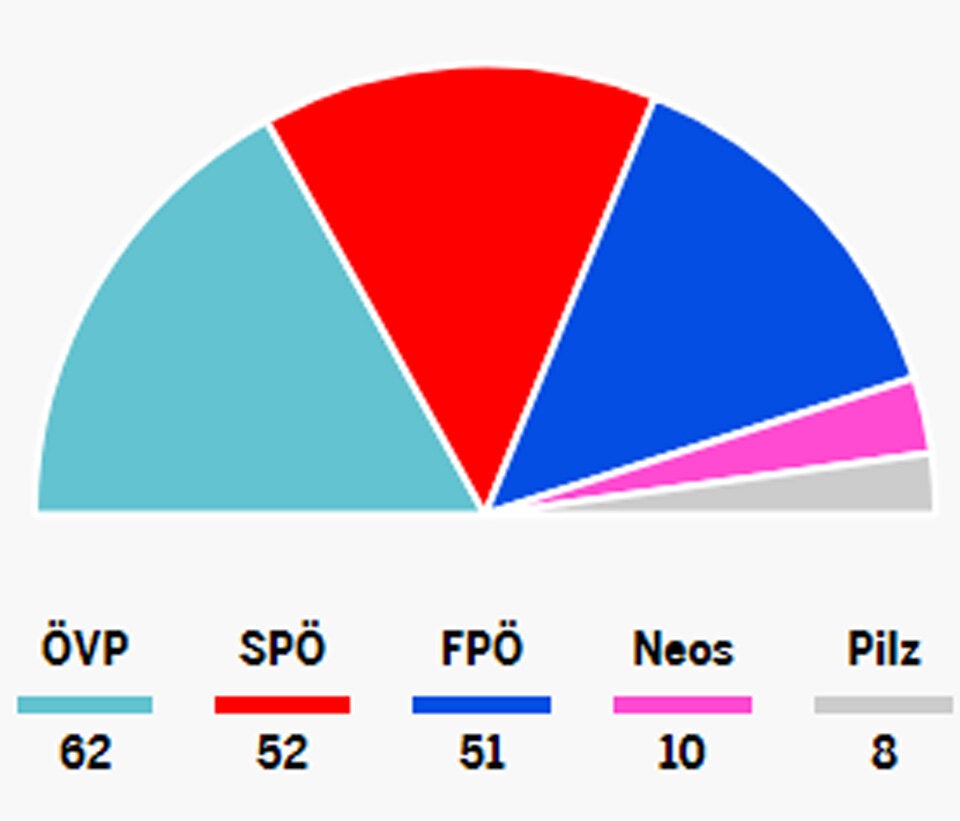 Triumph für Kurz! SPÖ und FPÖ kämpfen um Platz 2