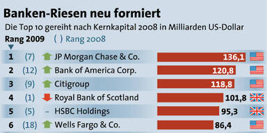 JP Morgan Chase 2008 neue Nummer eins-Bank