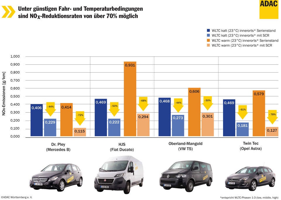 Hardware-Nachrüstung bei Diesel wirkt