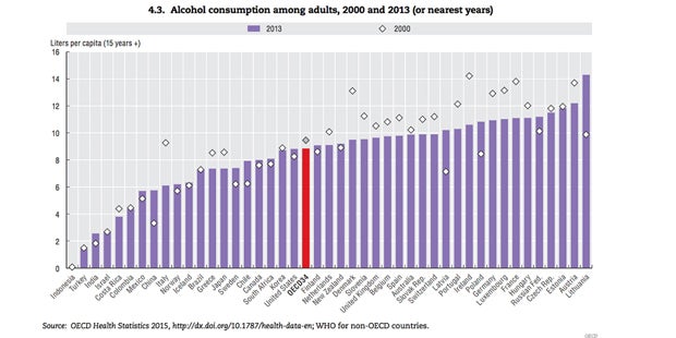 Alkohol: Österreich trinkt am Zweitmeisten