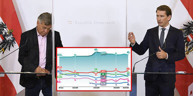 1 Jahr nach Wahl: ÖVP top, Grüne in Not