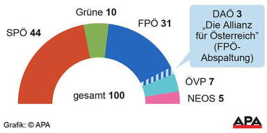 Verteilung der Sitze im Wiener Gemeinderat