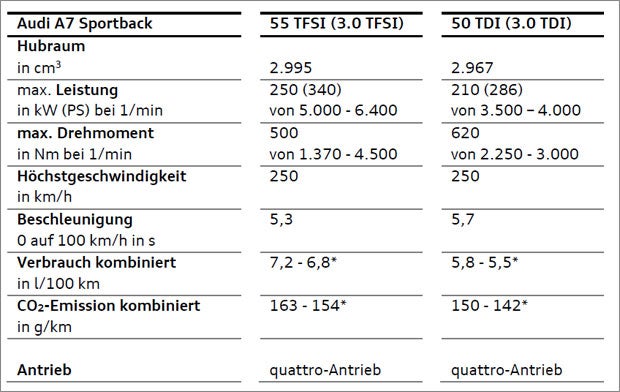 Hightech-Diesel für neuen A7 Sportback
