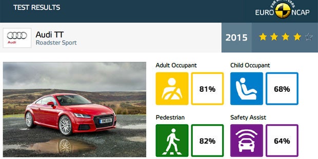 Nur 4 Sterne für neuen Audi TT