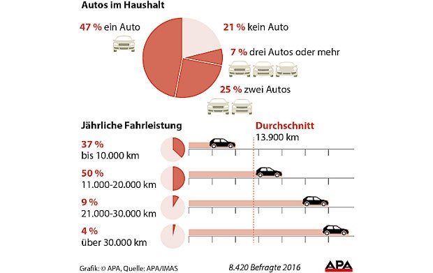 Österreich ist ein Land der Autofahrer