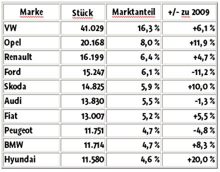 Pkw-Neuzulassungen Jänner bis Sept. 2010