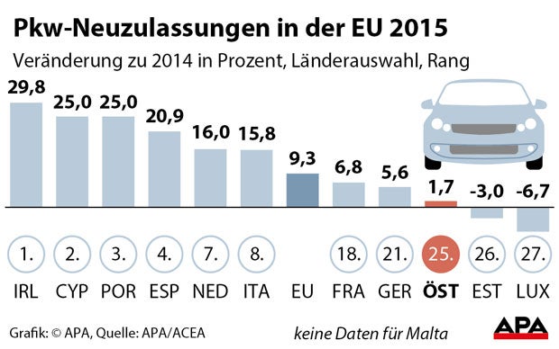 Europas Automarkt wuchs 2015 kräftig