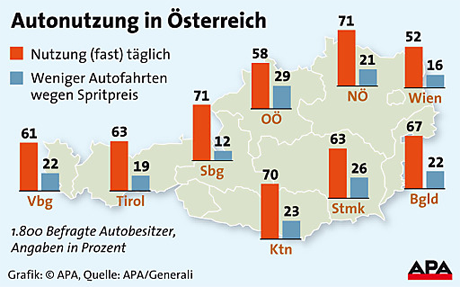 Auto bleibt liebstes
