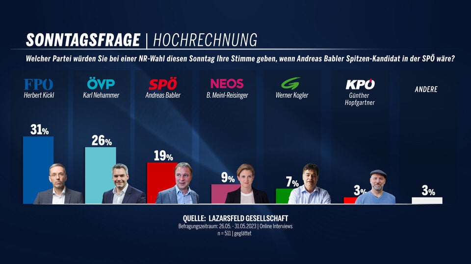 Umfrage Babler