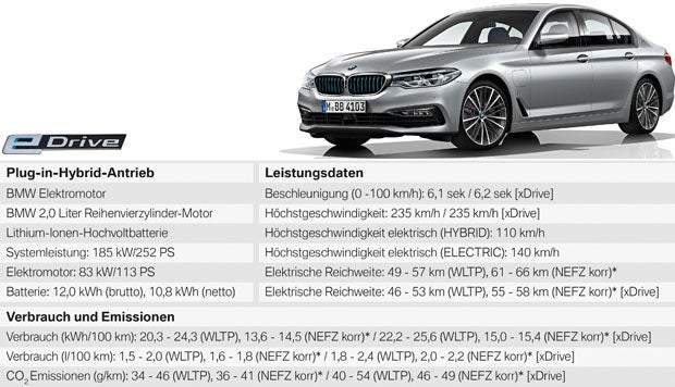 BMW 5er Plug-in-Hybrid jetzt viel besser