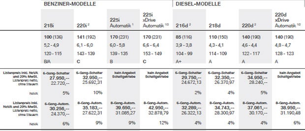 BMW verrät Preise des 2er Active Tourer