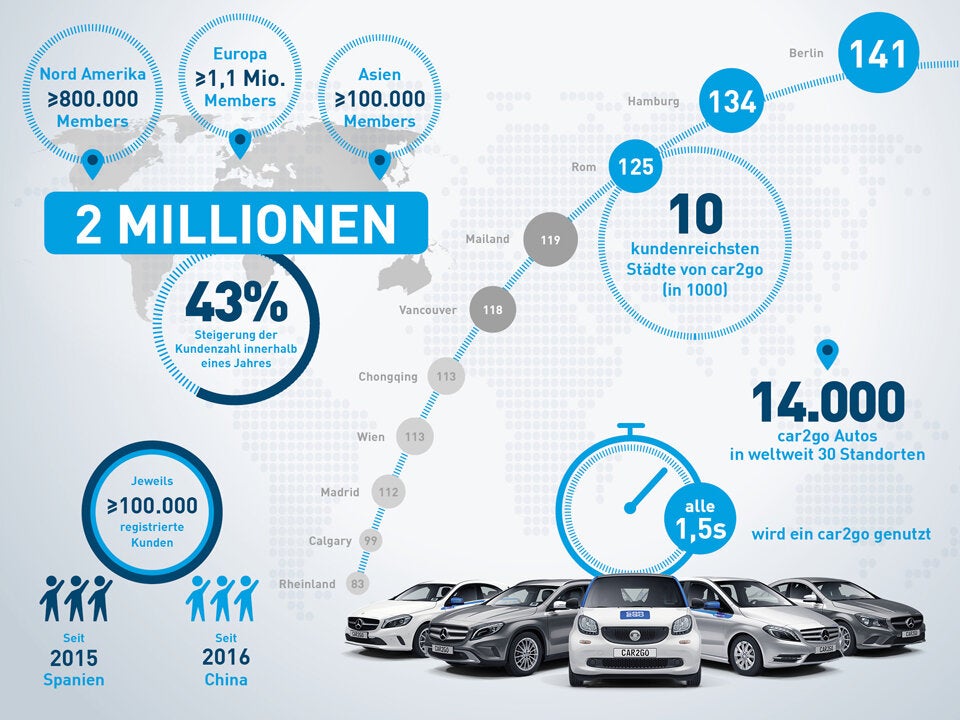 car2go hat jetzt 2 Millionen Kunden