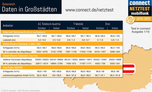 A1 hat wieder das beste Handynetz