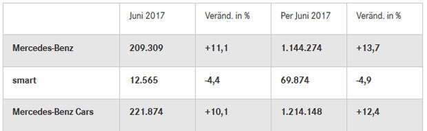 Das sind die Bestseller von Mercedes