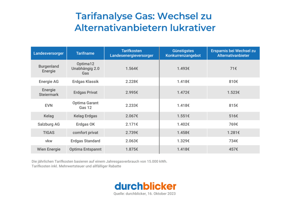 Gas-Tarife Tabelle