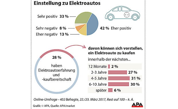 Österreicher wollen E-Autos kaufen, aber...