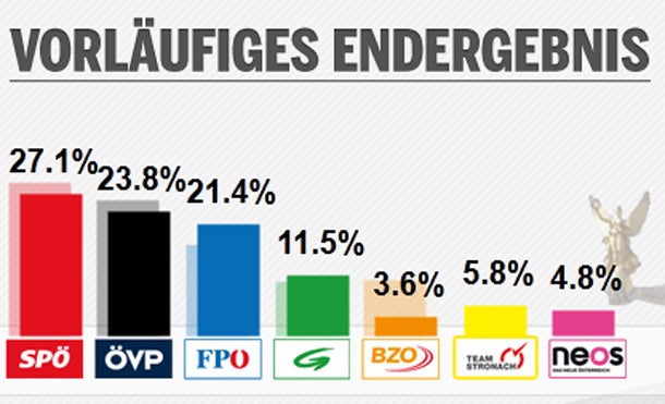 SPÖ hat 27,1 %, ÖVP vor FPÖ