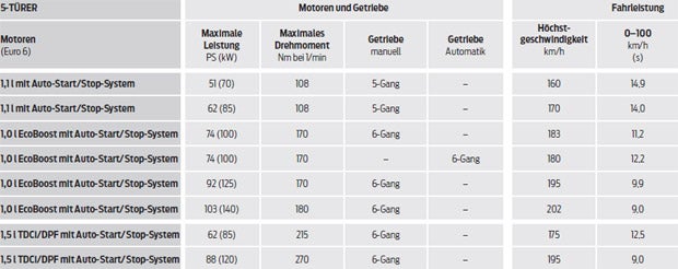 Neuer Ford Fiesta ist attraktiv gepreist