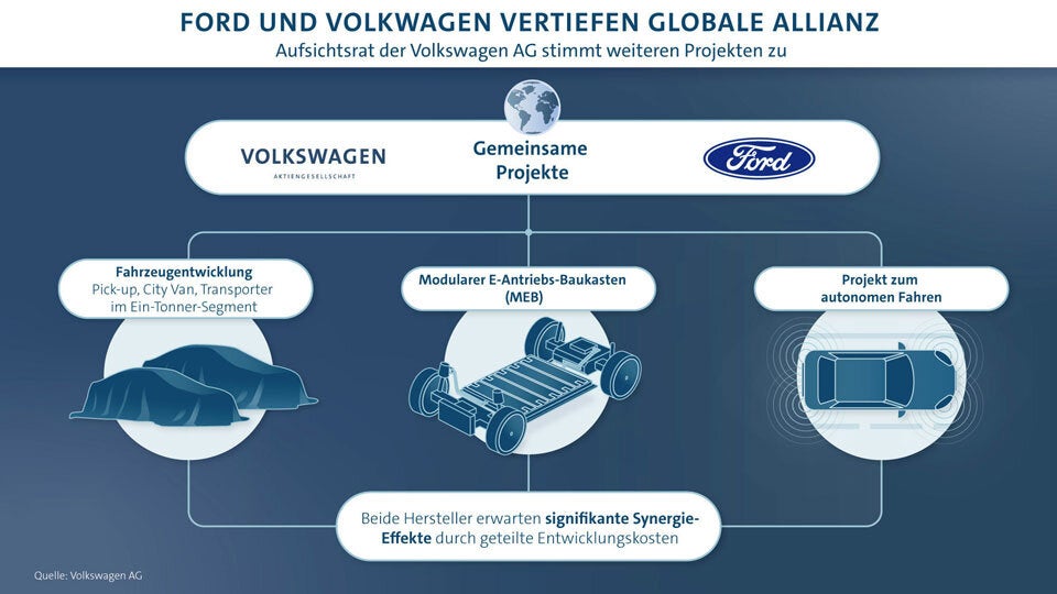 Gemeinsame Modelle von VW & Ford auf Schiene