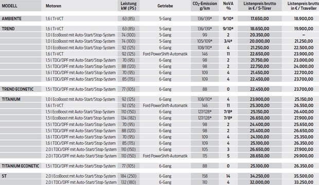 Ford verrät Preise des „neuen“ Focus