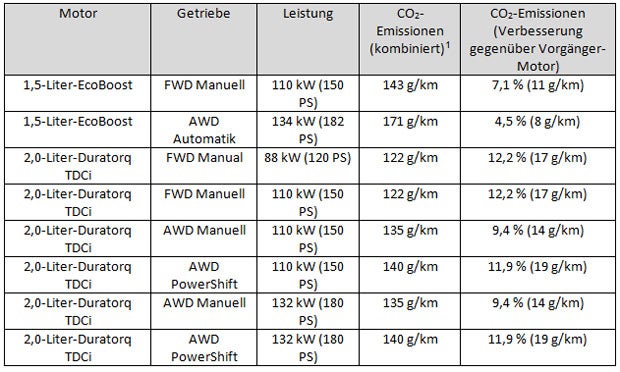 Ford wertet jetzt den Kuga auf