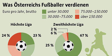 Österreichs Fußballer sind keine Millionäre.