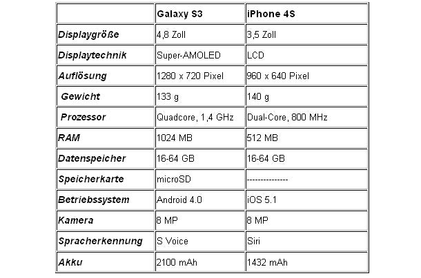 Härtetests: Galaxy S3 gegen iPhone 4S