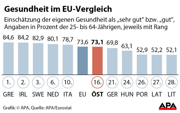 Gesundheit der Österreicher im EU-Vergleich