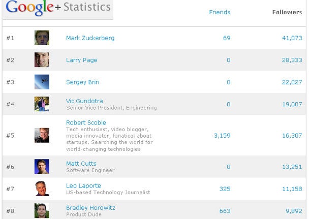 Google+: Zuckerberg-Hype geht weiter