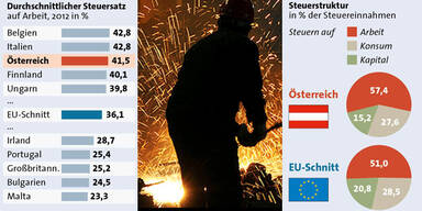 So hoch sind Steuern auf Arbeit in Österreich