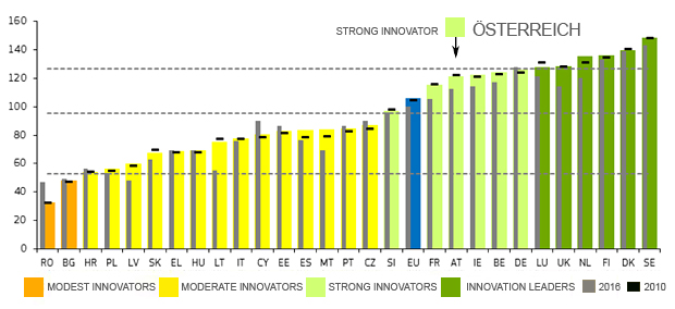 European Innovation Scoreboard Österreich