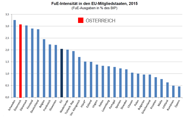 FuE-Intensität in den EU-Mitgliedstaaten Grafik