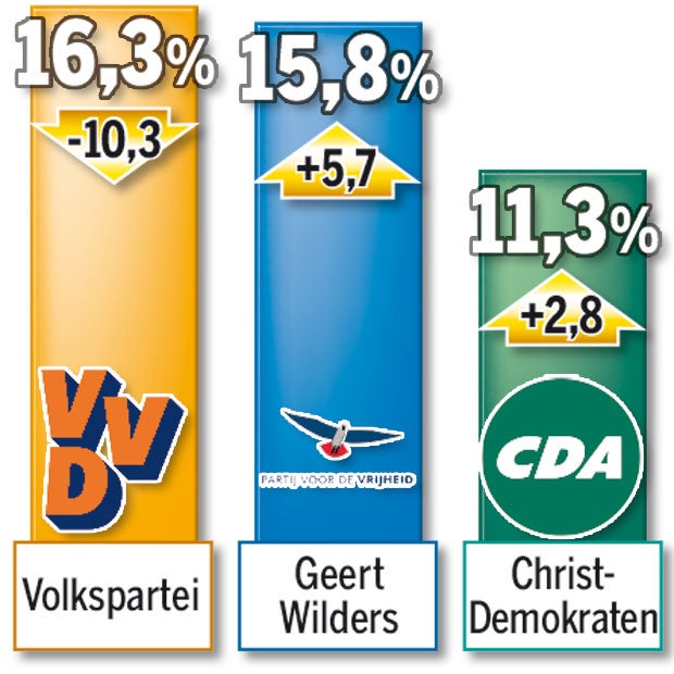 Werden Rechte noch gestoppt?