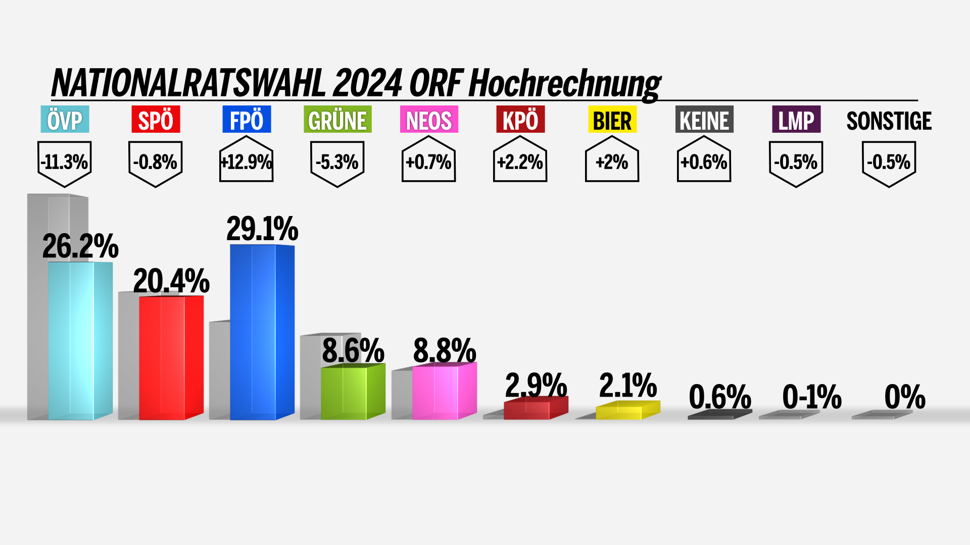 hochrechnung orf mit vergleich.png