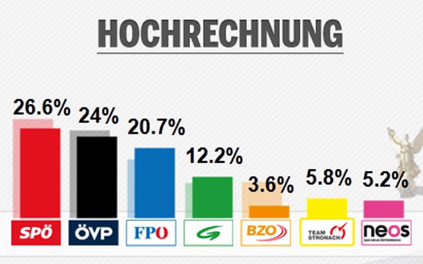 SPÖ hat 27,1 %, ÖVP vor FPÖ