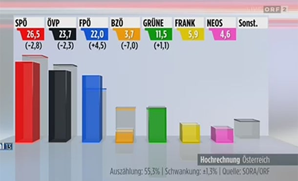 SPÖ hat 27,1 %, ÖVP vor FPÖ
