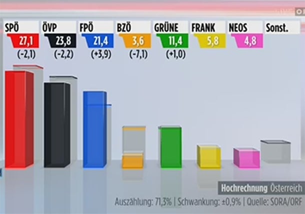 SPÖ hat 27,1 %, ÖVP vor FPÖ