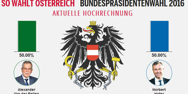 Gleichstand bei der Hofburg-Wahl