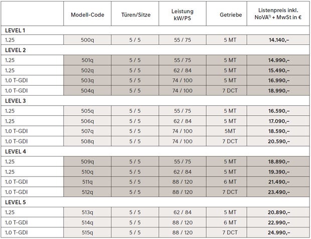 Der überarbeitete Hyundai i20 (Active) legt los