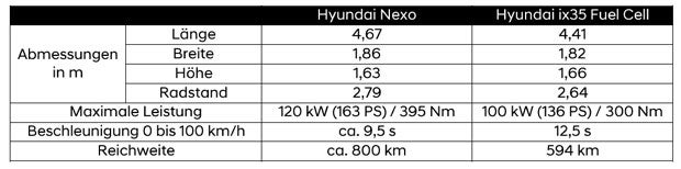 Das ist Hyundais neues Wasserstoffauto