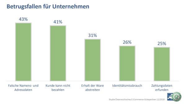 Viele Online-Shopper tappen in Betrugsfallen