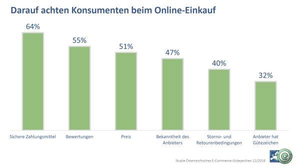Viele Online-Shopper tappen in Betrugsfallen