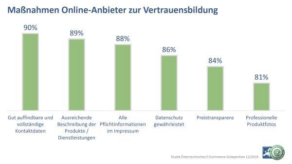 Viele Online-Shopper tappen in Betrugsfallen
