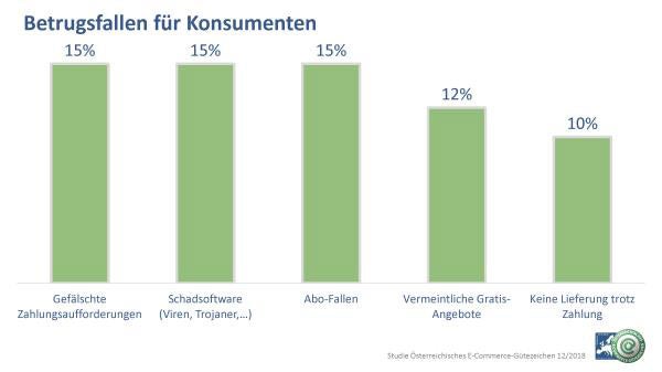 Viele Online-Shopper tappen in Betrugsfallen