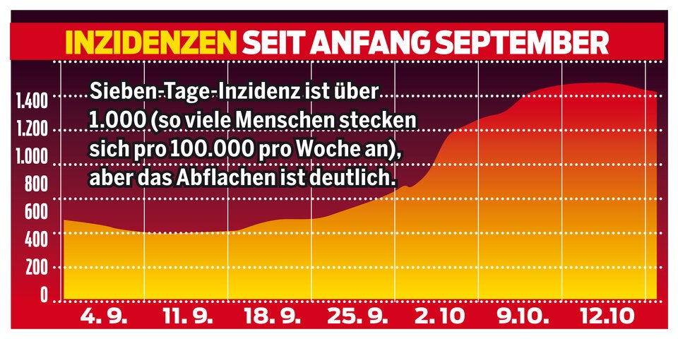 Corona: Herbst-Welle hat Höhepunkt erreicht