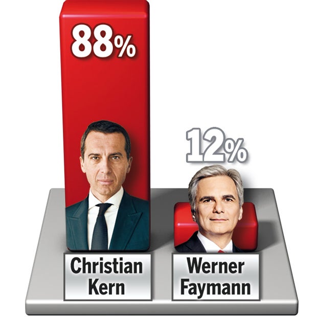 Kurz gewinnt Umfrage-Dreikampf
