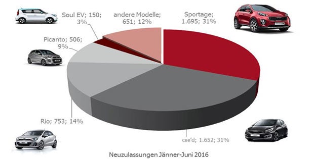 Kia in Österreich weiter am Vormarsch