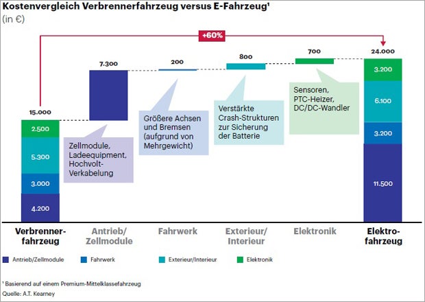 Kostenwahrheit: Warum E-Autos so teuer sind